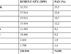 Türkiye’nin elektrik kurulu gücü ağustos sonunda 126 bin 944 megavata ulaştı