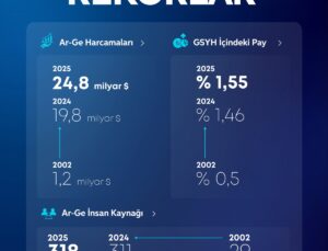 Bakan Kacır, Ar-Ge harcamalarının 24,8 milyar dolara çıktığını açıkladı