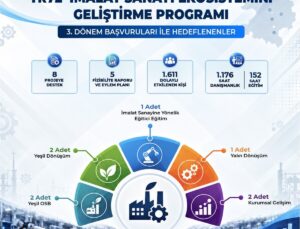 ORAN programında Kayseri, Sivas, Yozgat’a 8 imalat projesi destek almaya hak kazandı